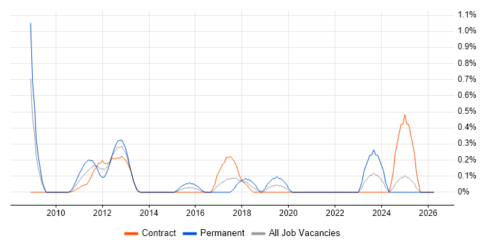 Brand Awareness job vacancy trend in East London