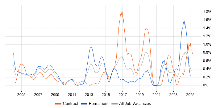 Job vacancy trend for Break/Fix in East London Job vacancy trend for Break/Fix in East London
