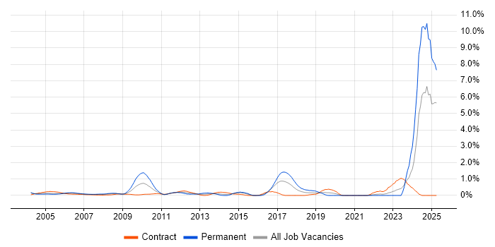 Job vacancy trend for Broadband in East London Job vacancy trend for Broadband in East London