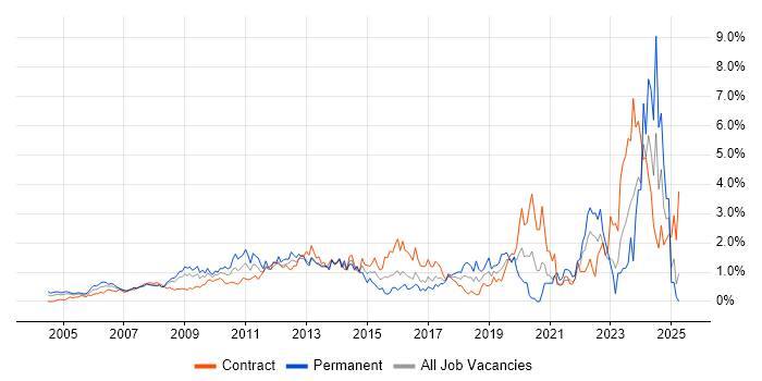 Job vacancy trend for Budget Management in East London Job vacancy trend for Budget Management in East London