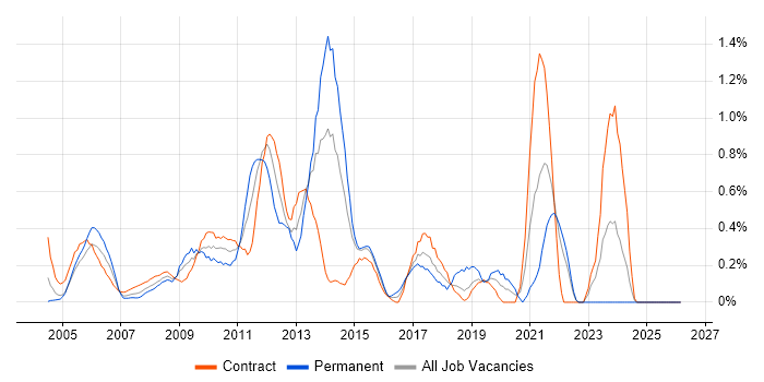 Budgeting and Forecasting job vacancy trend in East London