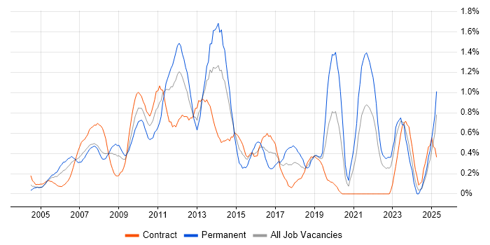 Job vacancy trend for Budgeting in East London Job vacancy trend for Budgeting in East London