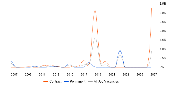 Build Automation job vacancy trend in East London