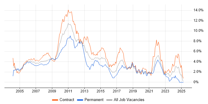 Job vacancy trend for Business Analysis in East London Job vacancy trend for Business Analysis in East London