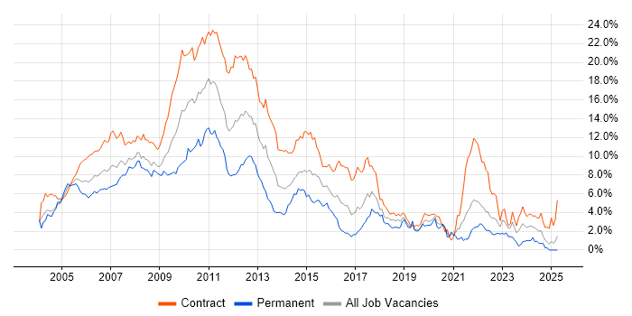 Job vacancy trend for Business Analyst in East London Job vacancy trend for Business Analyst in East London