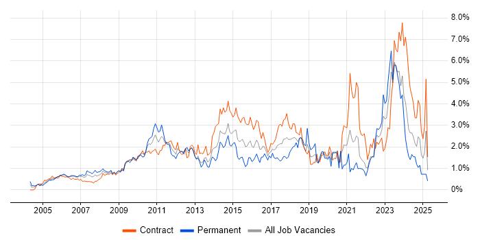 Job vacancy trend for Business Case in East London Job vacancy trend for Business Case in East London