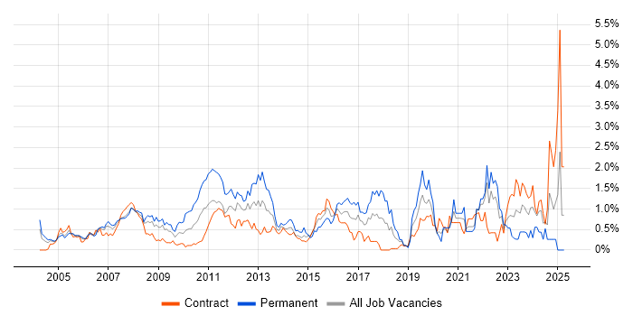 Job vacancy trend for Business Continuity in East London Job vacancy trend for Business Continuity in East London