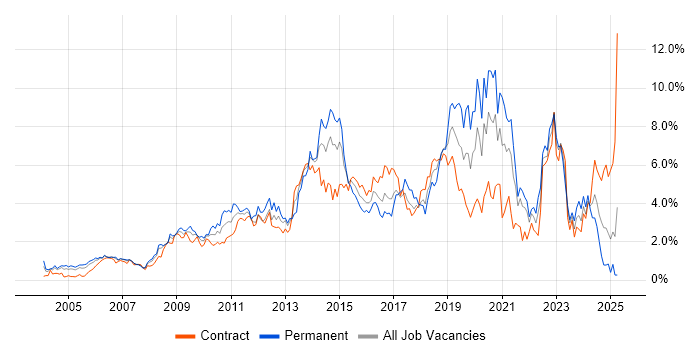 Job vacancy trend for Business Intelligence in East London Job vacancy trend for Business Intelligence in East London