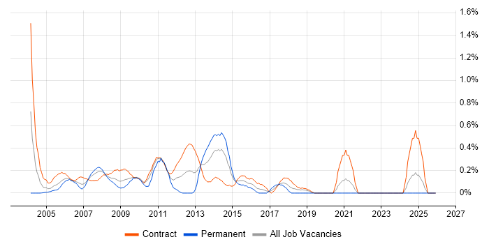 Business Process Analyst job vacancy trend in East London