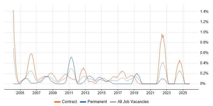 Business Process Mapping job vacancy trend in East London