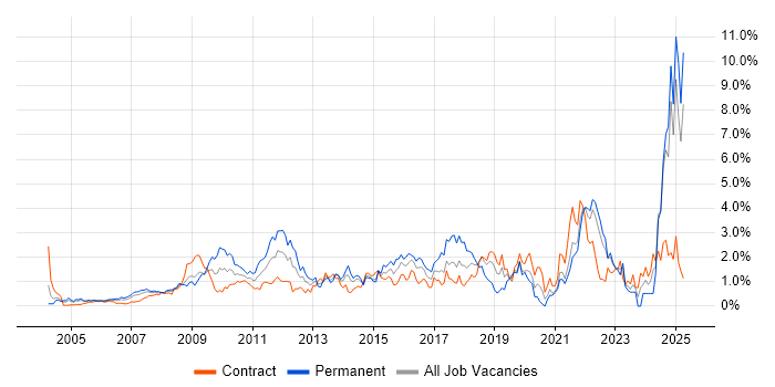 Job vacancy trend for Business Strategy in East London Job vacancy trend for Business Strategy in East London