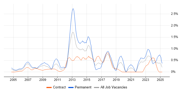 Job vacancy trend for Business Transformation in East London Job vacancy trend for Business Transformation in East London