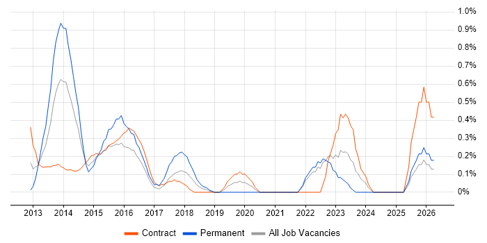 BYOD job vacancy trend in East London