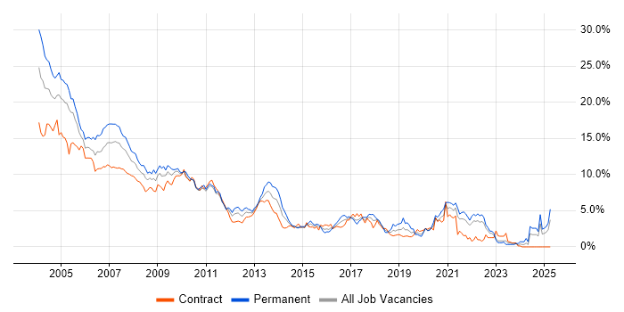 Job vacancy trend for C++ in East London Job vacancy trend for C++ in East London