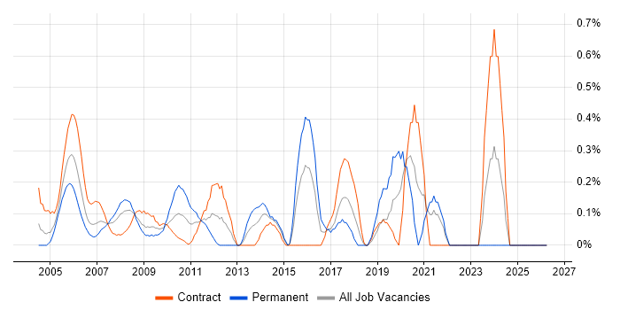 CAD job vacancy trend in East London