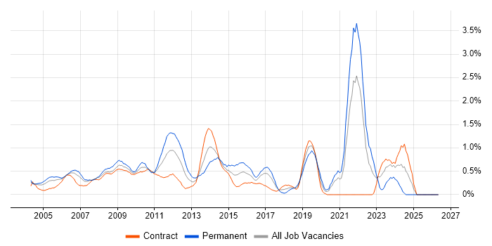 Capacity Management job vacancy trend in East London