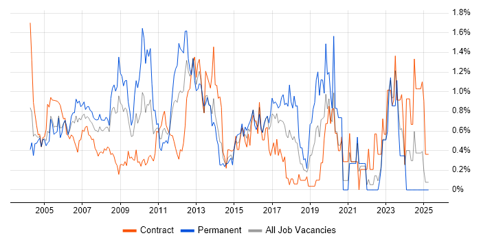 Job vacancy trend for Capacity Planning in East London Job vacancy trend for Capacity Planning in East London