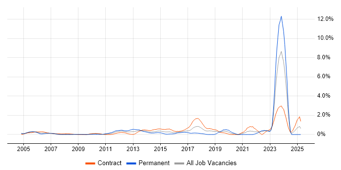 Job vacancy trend for Case Management in East London Job vacancy trend for Case Management in East London