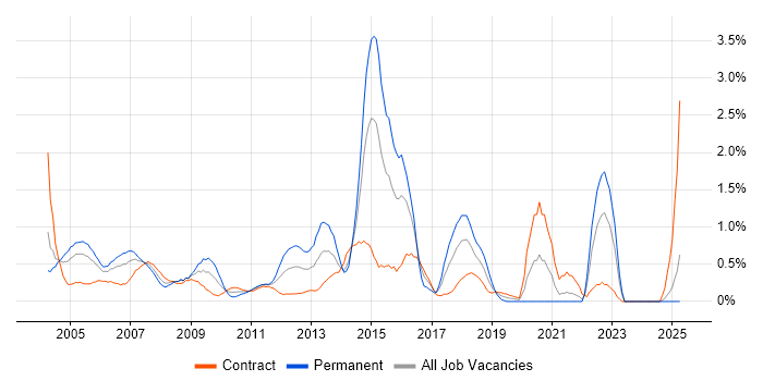 Job vacancy trend for CCIE in East London Job vacancy trend for CCIE in East London