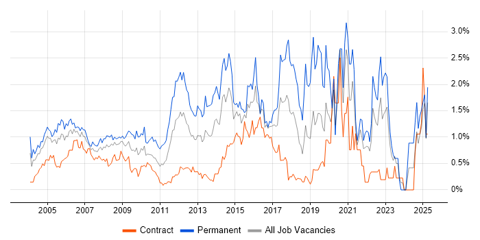Job vacancy trend for CCNA in East London