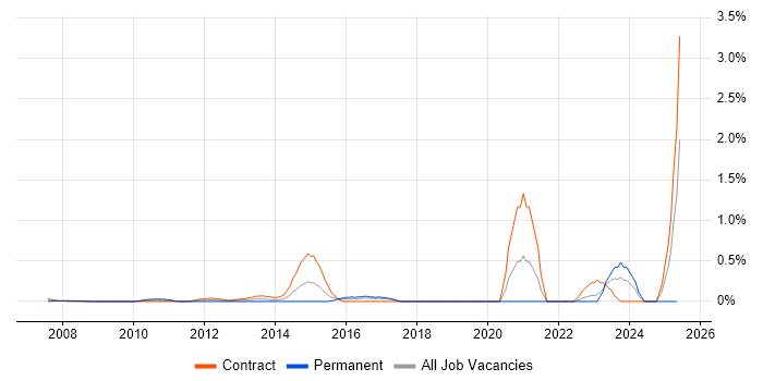 Job vacancy trend for Cerner Millennium in East London Job vacancy trend for Cerner Millennium in East London