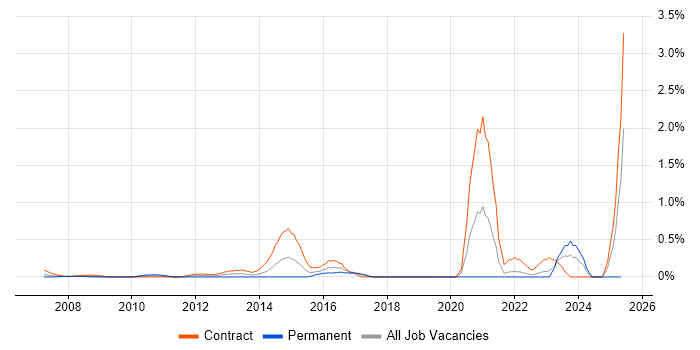 Job vacancy trend for Cerner in East London Job vacancy trend for Cerner in East London