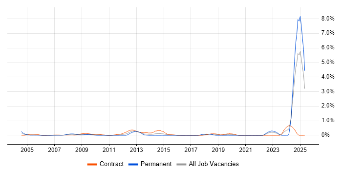 Job vacancy trend for CFA in East London Job vacancy trend for CFA in East London
