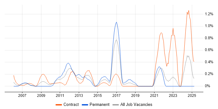 Job vacancy trend for Change Advisory Board in East London Job vacancy trend for Change Advisory Board in East London