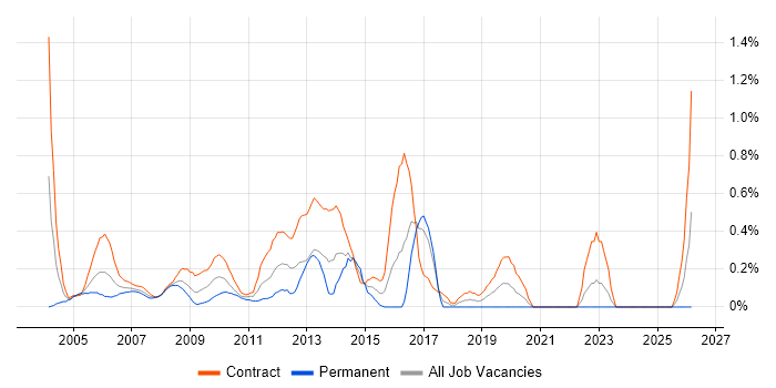 Change Analyst job vacancy trend in East London