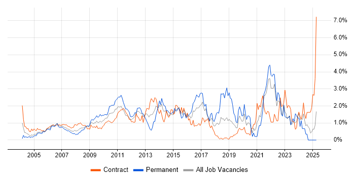 Job vacancy trend for Change Control in East London Job vacancy trend for Change Control in East London