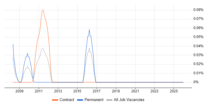 Change Data Capture job vacancy trend in East London
