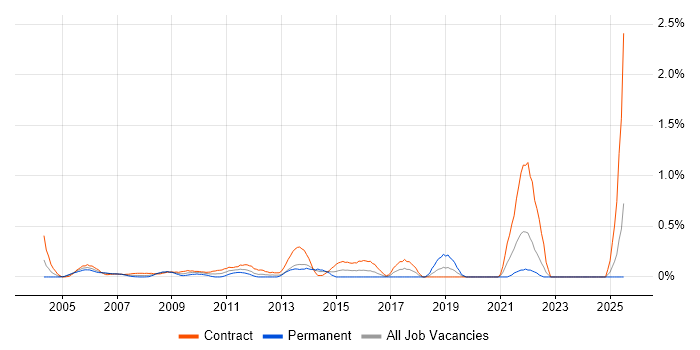 Job vacancy trend for Change Project Manager in East London Job vacancy trend for Change Project Manager in East London