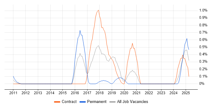 Job vacancy trend for Chatbot in East London Job vacancy trend for Chatbot in East London