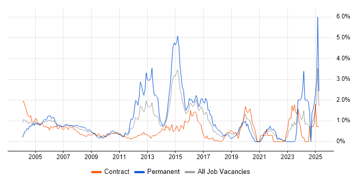 Job vacancy trend for CheckPoint in East London