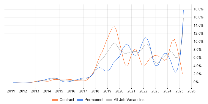 Job vacancy trend for CI/CD in East London Job vacancy trend for CI/CD in East London
