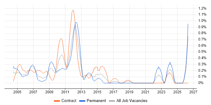 CIMA job vacancy trend in East London