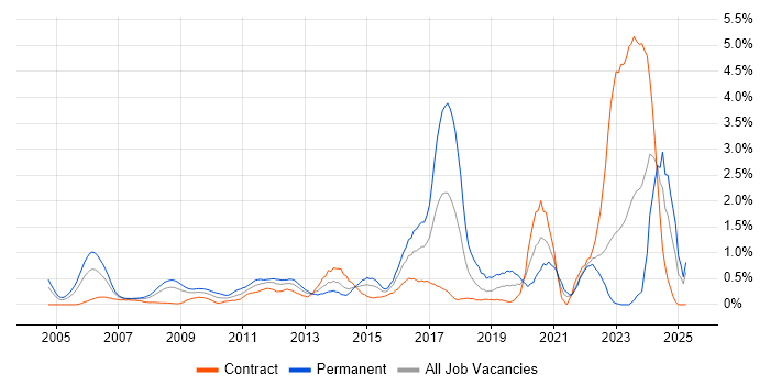 Job vacancy trend for CISA in East London Job vacancy trend for CISA in East London