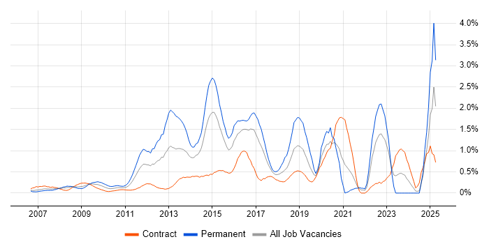 Job vacancy trend for Cisco ASA in East London Job vacancy trend for Cisco ASA in East London
