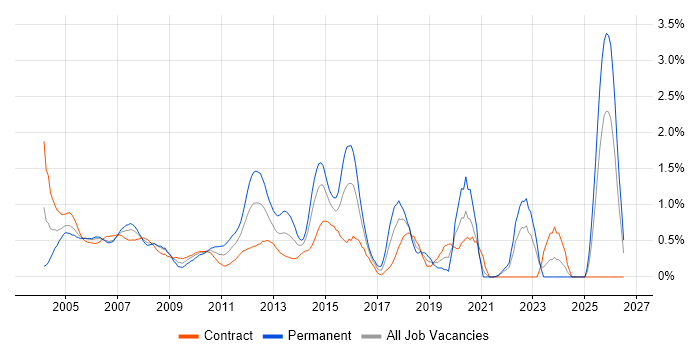 Cisco Engineer job vacancy trend in East London
