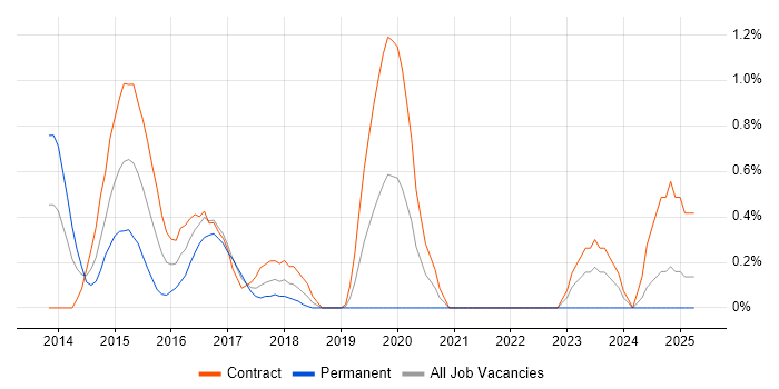 Job vacancy trend for Cisco ISE in East London Job vacancy trend for Cisco ISE in East London