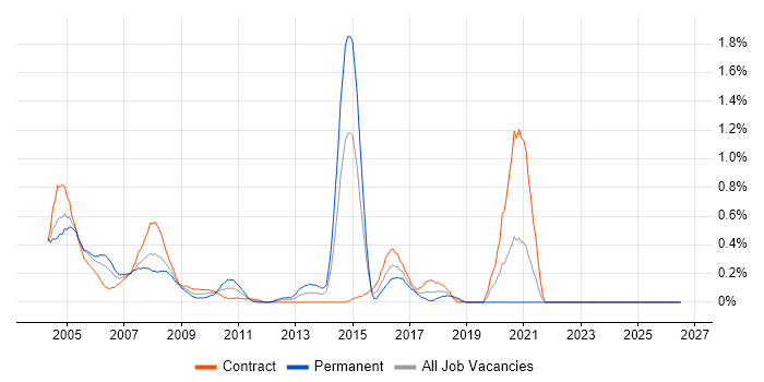 Cisco Prime job vacancy trend in East London