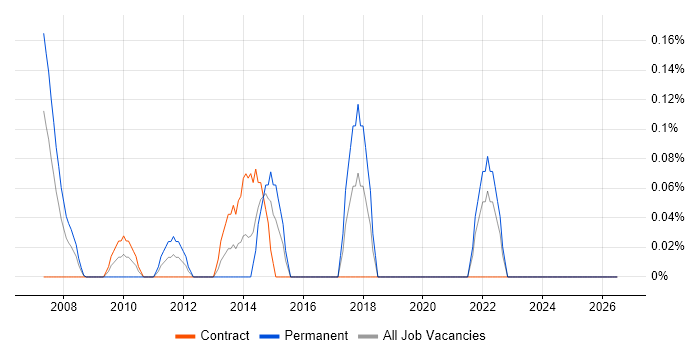 Cisco Wireless Engineer job vacancy trend in East London