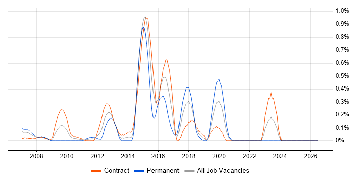 Cisco Wireless job vacancy trend in East London