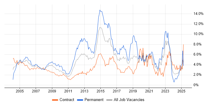 Job vacancy trend for Cisco in East London Job vacancy trend for Cisco in East London