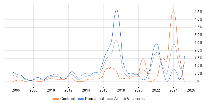 Job vacancy trend for CISM in East London Job vacancy trend for CISM in East London