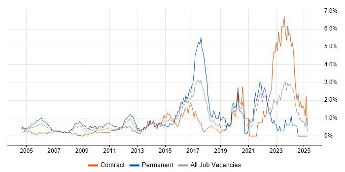Job vacancy trend for CISSP in East London