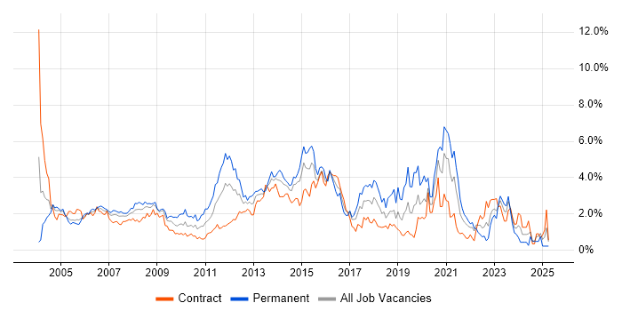 Job vacancy trend for Citrix in East London Job vacancy trend for Citrix in East London