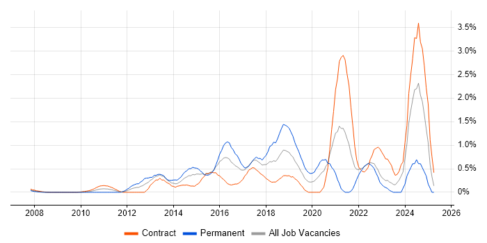 Job vacancy trend for Clean Code in East London