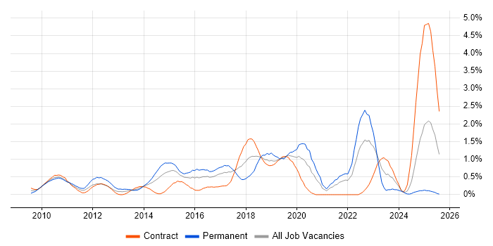 Job vacancy trend for Cloud Computing in East London