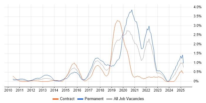 Job vacancy trend for Cloud Engineer in East London